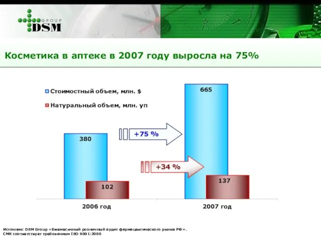 Косметика в аптеке в 2007 году выросла на 75% Источник: DSM Group