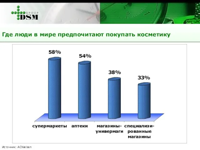 Где люди в мире предпочитают покупать косметику Источник: ACNielsen