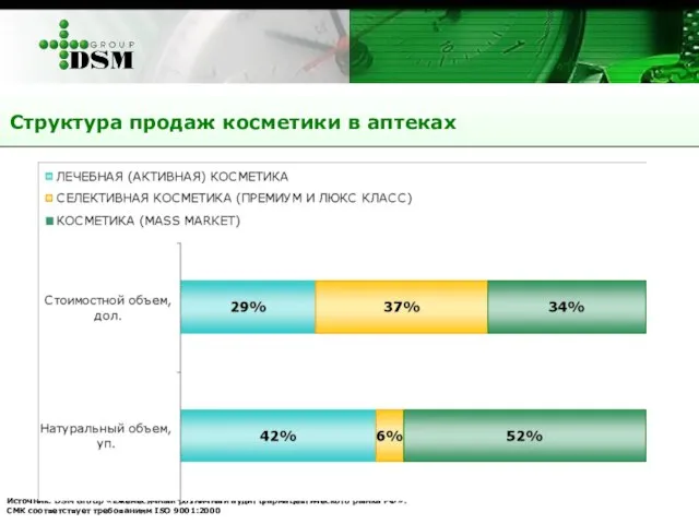 Структура продаж косметики в аптеках Источник: DSM Group «Ежемесячный розничный аудит фармацевтического