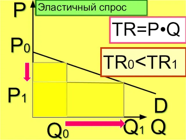 Р Q Эластичный спрос D Р0 Q0 Р1 Q1 TR=P•Q TR0