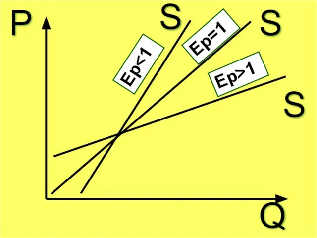 Р Q S Ер=1 S Ер S Ер>1