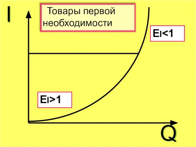 I Q ЕI ЕI>1 Товары первой необходимости