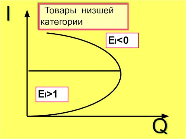 I Q ЕI ЕI>1 Товары низшей категории