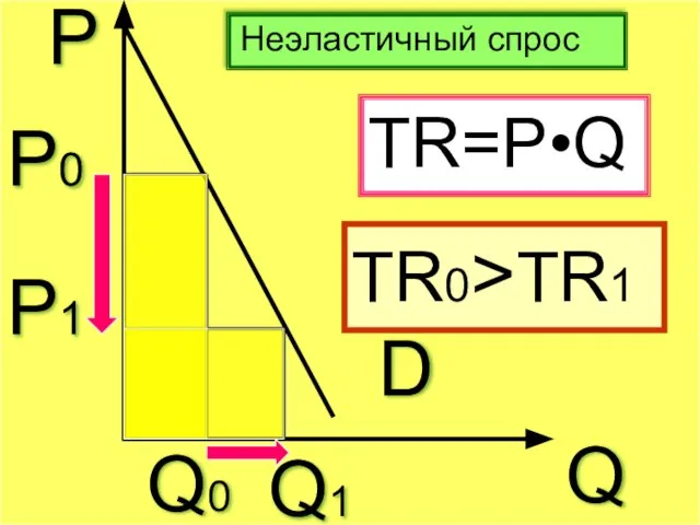 Р Q Неэластичный спрос D Р0 Q0 Р1 Q1 TR=P•Q TR0>ТR1