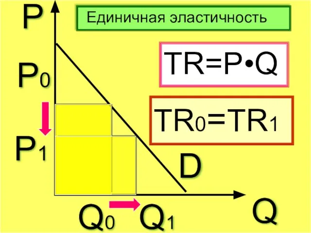 Р Q Единичная эластичность D Р0 Q0 Р1 Q1 TR=P•Q TR0=ТR1