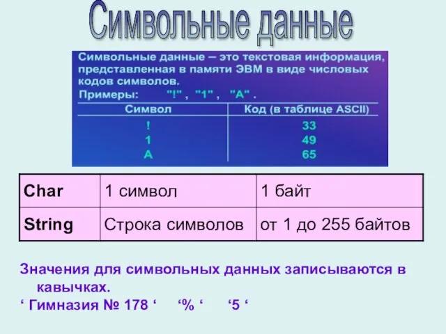 Значения для символьных данных записываются в кавычках. ‘ Гимназия № 178 ‘