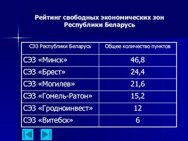 Рейтинг свободных экономических зон Республики Беларусь