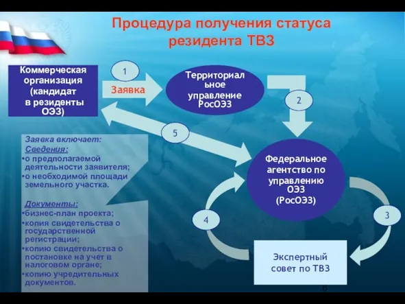 Процедура получения статуса резидента ТВЗ Территориальное управление РосОЭЗ Заявка Экспертный совет по