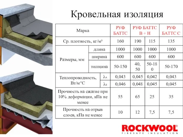 Кровельная изоляция