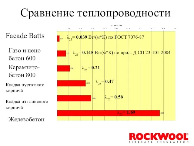 Сравнение теплопроводности λ25= 0.039 Вт/(м*К) по ГОСТ 7076-87 λ25= 0.145 Вт/(м*К) по