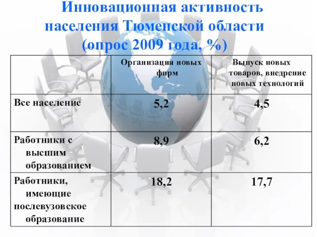 Инновационная активность населения Тюменской области (опрос 2009 года, %) Инновационная активность населения