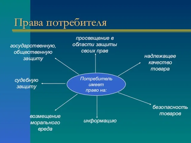 Права потребителя Потребитель имеет право на: просвещение в области защиты своих прав