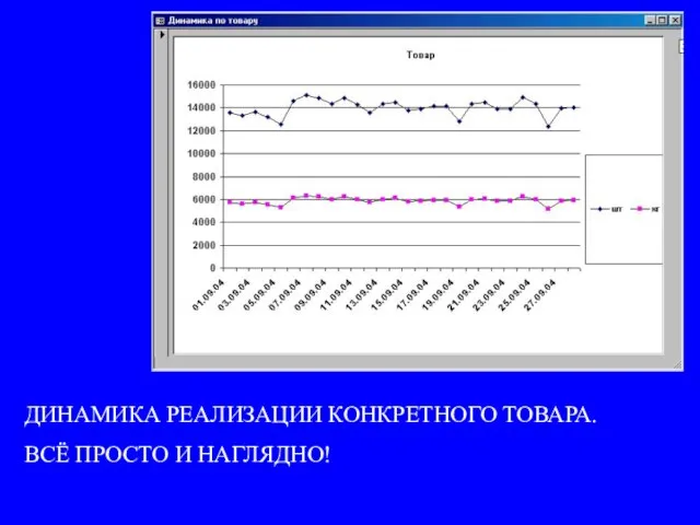 ДИНАМИКА РЕАЛИЗАЦИИ КОНКРЕТНОГО ТОВАРА. ВСЁ ПРОСТО И НАГЛЯДНО!