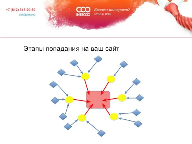 Этапы попадания на ваш сайт