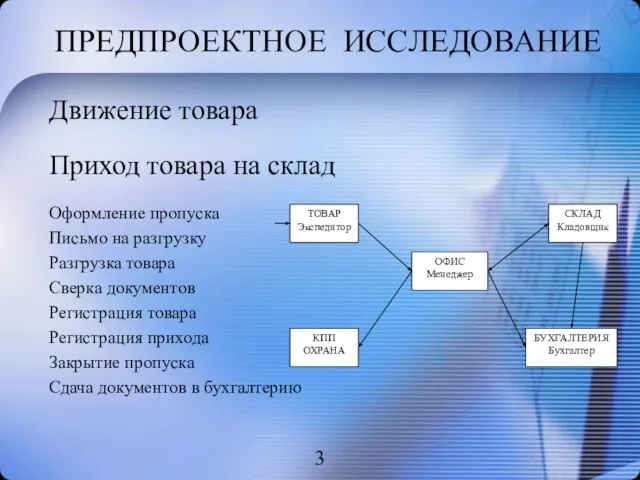 ПРЕДПРОЕКТНОЕ ИССЛЕДОВАНИЕ Приход товара на склад Оформление пропуска Письмо на разгрузку Разгрузка