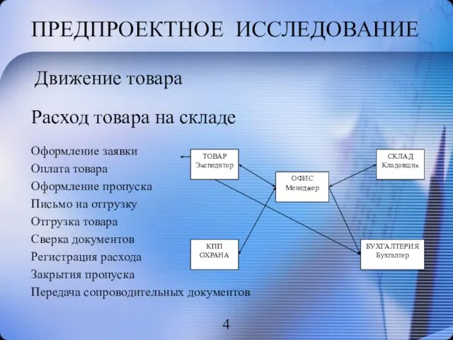 ПРЕДПРОЕКТНОЕ ИССЛЕДОВАНИЕ Расход товара на складе Оформление заявки Оплата товара Оформление пропуска