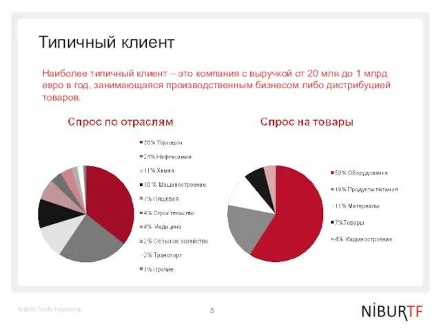 Типичный клиент Наиболее типичный клиент – это компания с выручкой от 20