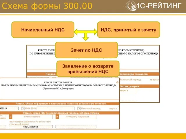 Схема формы 300.00 Начисленный НДС НДС, принятый к зачету Зачет по НДС
