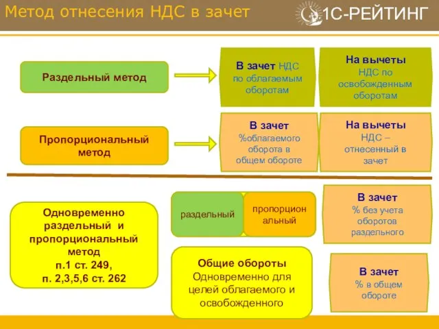 Метод отнесения НДС в зачет Раздельный метод Пропорциональный метод Одновременно раздельный и