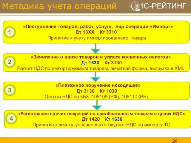 Методика учета операций