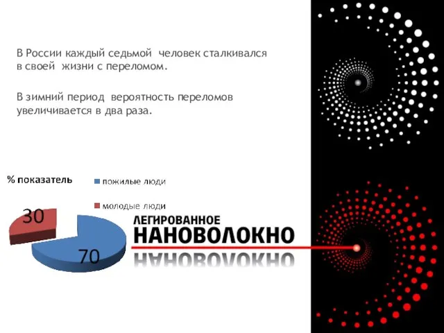 В России каждый седьмой человек сталкивался в своей жизни с переломом. В