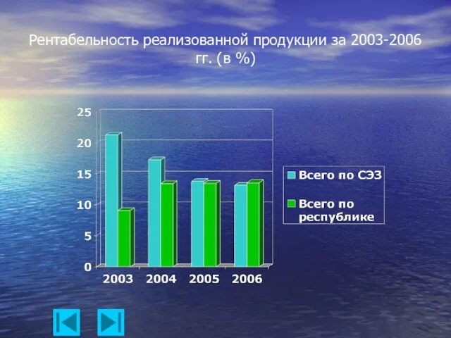 Рентабельность реализованной продукции за 2003-2006 гг. (в %)