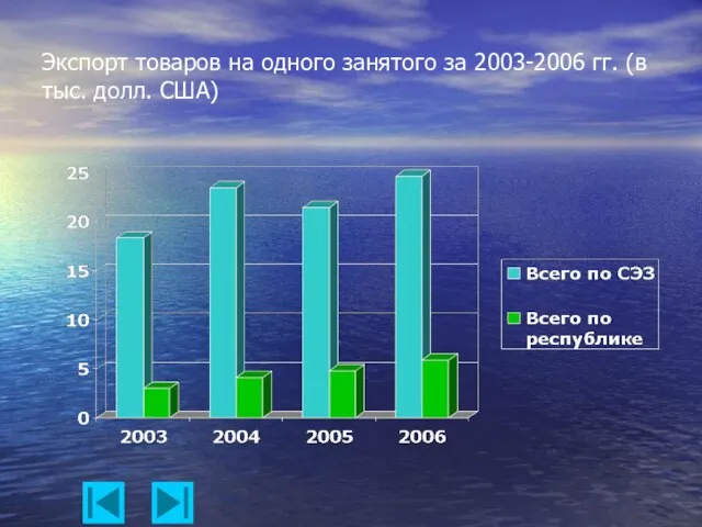 Экспорт товаров на одного занятого за 2003-2006 гг. (в тыс. долл. США)