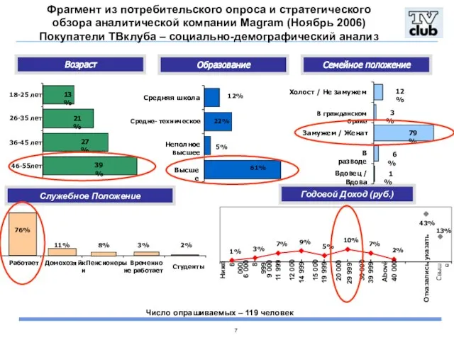 Служебное Положение Фрагмент из потребительского опроса и стратегического обзора аналитической компании Magram