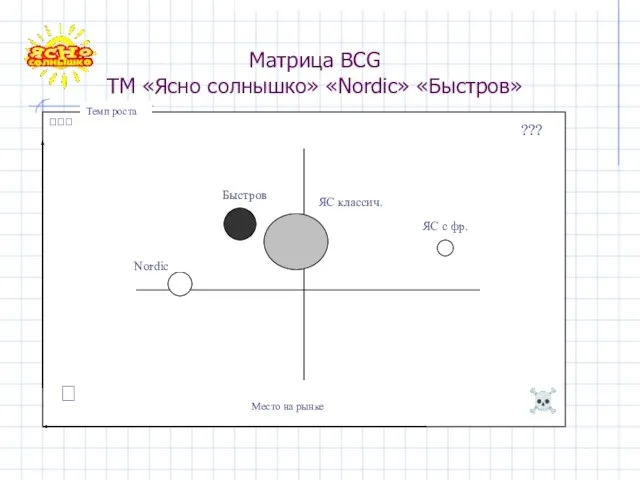 Матрица BCG ТМ «Ясно солнышко» «Nordic» «Быстров»  Темп роста Место на