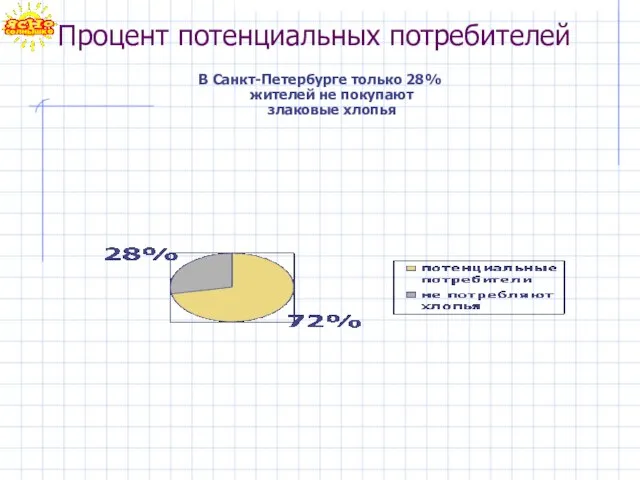 Процент потенциальных потребителей В Санкт-Петербурге только 28% жителей не покупают злаковые хлопья