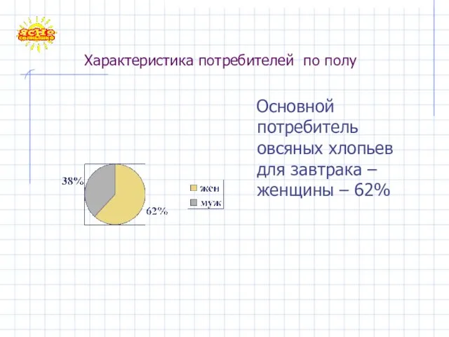 Характеристика потребителей по полу Основной потребитель овсяных хлопьев для завтрака – женщины – 62%