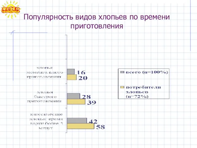 Популярность видов хлопьев по времени приготовления