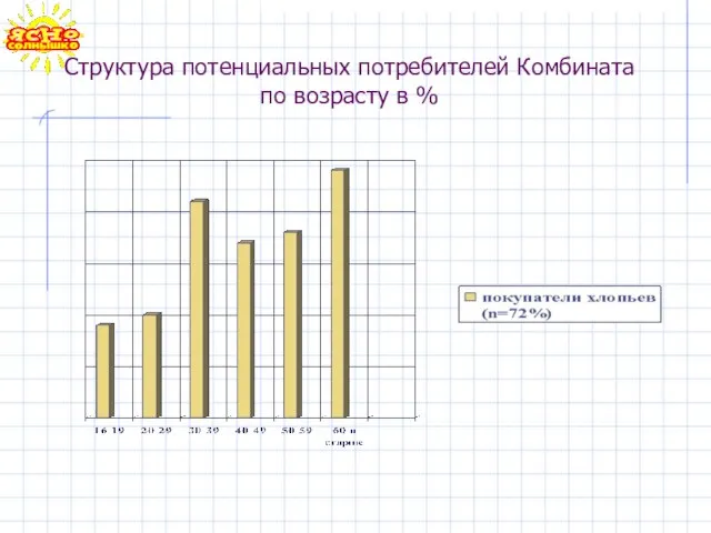 Структура потенциальных потребителей Комбината по возрасту в %