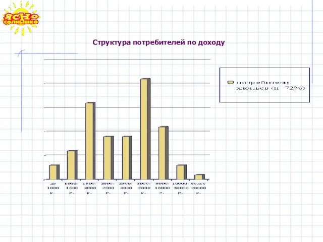 Структура потребителей по доходу