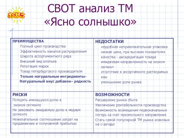 СВОТ анализ ТМ «Ясно солнышко»