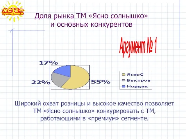 Доля рынка ТМ «Ясно солнышко» и основных конкурентов Широкий охват розницы и