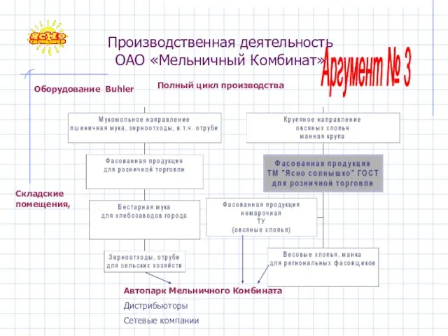 Производственная деятельность ОАО «Мельничный Комбинат» Оборудование Buhler Автопарк Мельничного Комбината Дистрибьюторы Сетевые