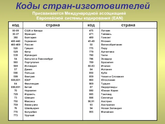 Коды стран-изготовителей Присваивается Международной ассоциацией Европейской системы кодирования (EAN)