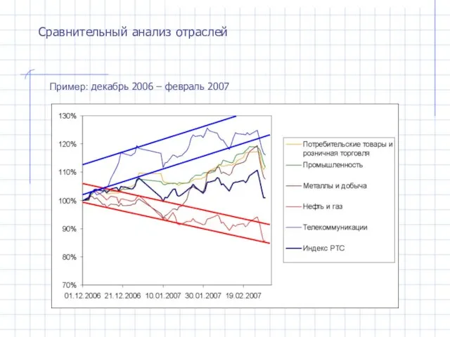 Сравнительный анализ отраслей Пример: декабрь 2006 – февраль 2007