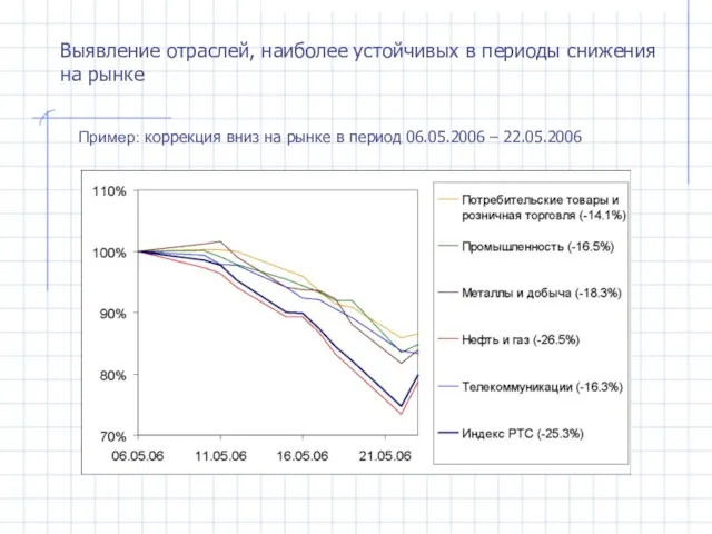 Выявление отраслей, наиболее устойчивых в периоды снижения на рынке Пример: коррекция вниз