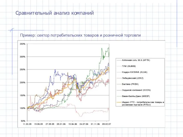 Сравнительный анализ компаний Пример: сектор потребительских товаров и розничной торговли