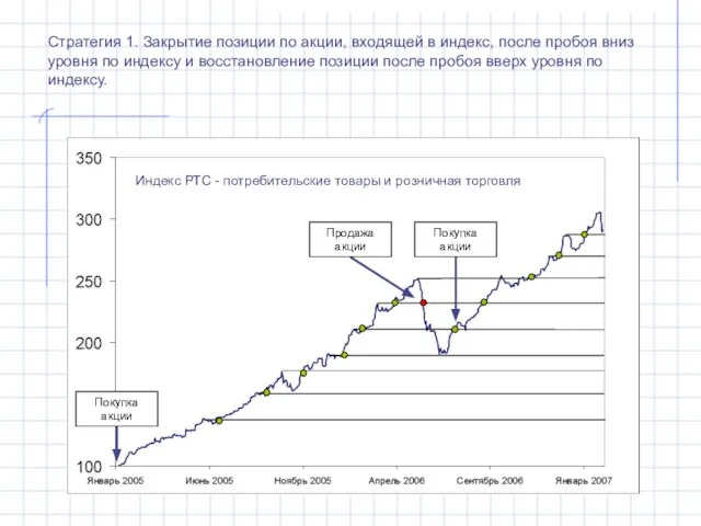 Индекс РТС - потребительские товары и розничная торговля Стратегия 1. Закрытие позиции