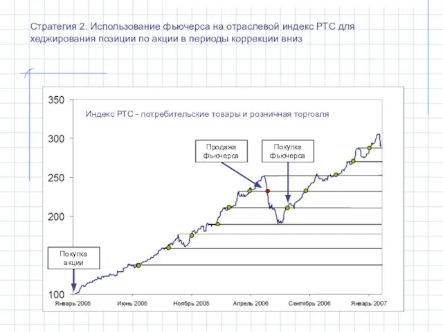 Стратегия 2. Использование фьючерса на отраслевой индекс РТС для хеджирования позиции по