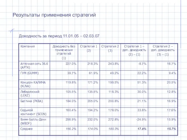 Результаты применения стратегий Доходность за период 11.01.05 – 02.03.07