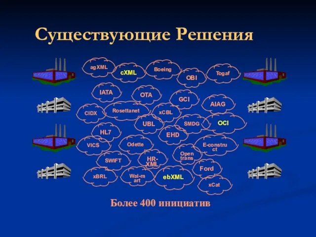 Существующие Решения Более 400 инициатив