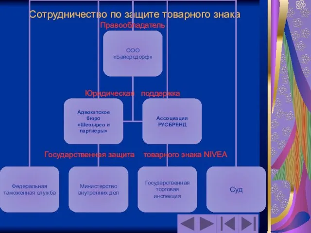 Сотрудничество по защите товарного знака Правообладатель Юридическая поддержка Государственная защита товарного знака NIVEA