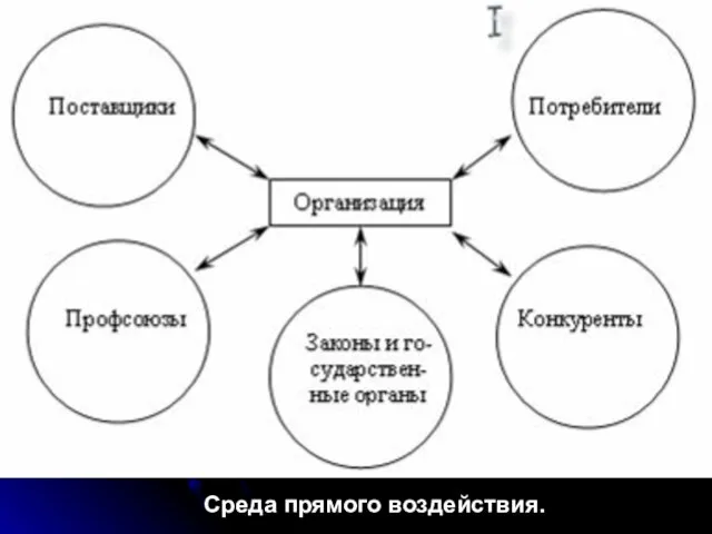 Среда прямого воздействия.