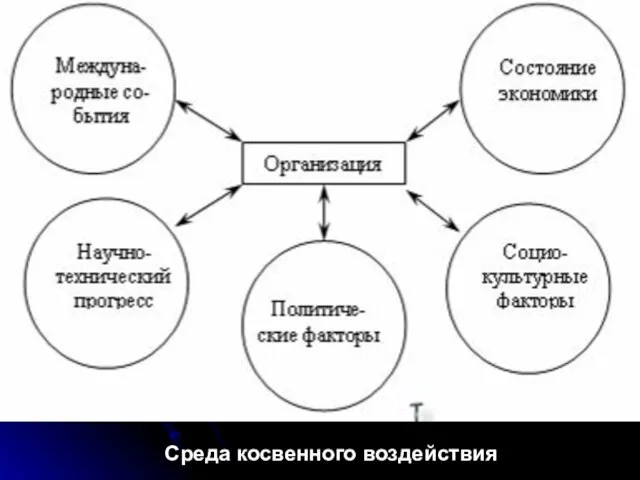 Среда косвенного воздействия