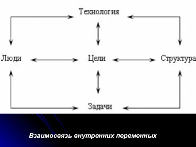 Взаимосвязь внутренних переменных