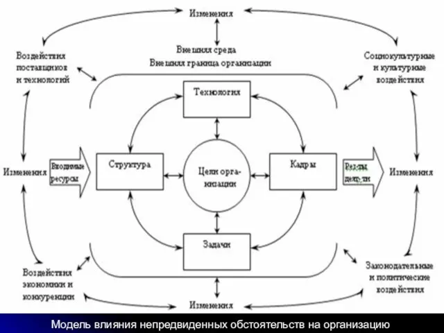 Модель влияния непредвиденных обстоятельств на организацию